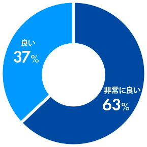 非常に良い:63% 良い:37%