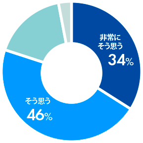 非常にそう思う:34% そう思う:46%
