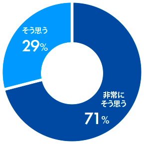 非常にそう思う:71% そう思う:29%