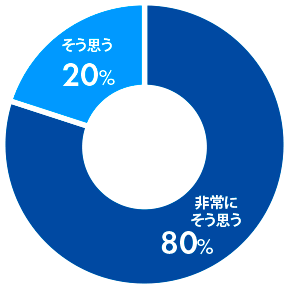 非常にそう思う:80% そう思う:20%