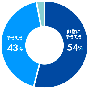非常にそう思う:54% そう思う:43%